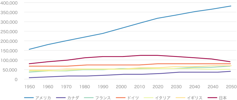 G7各国における人口の推移と予測